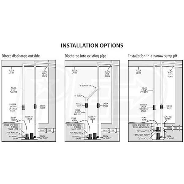Basement Watchdog Special Battery Backup Sump Pump System BWSP - Image 4
