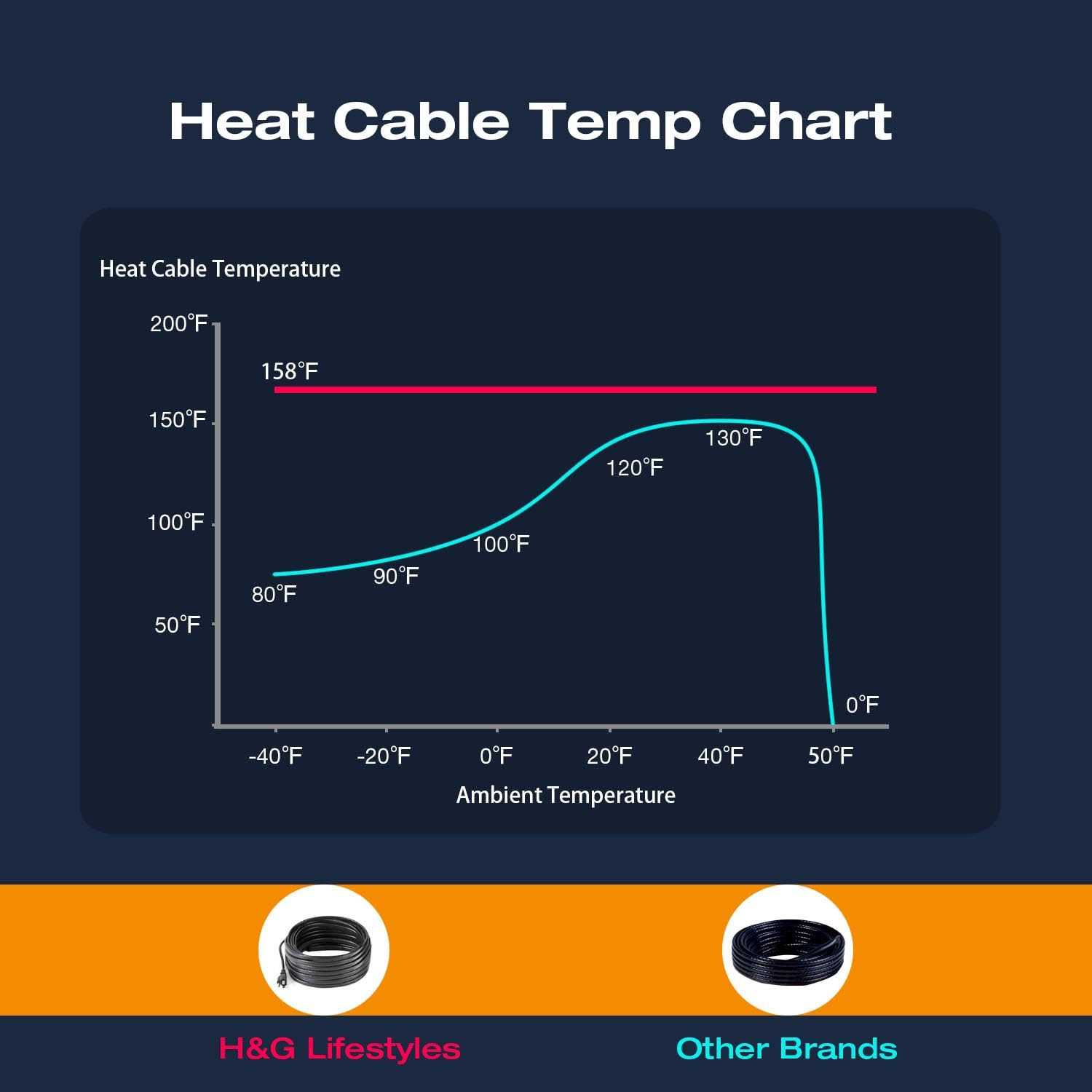 H&G lifestyles Roof Heat Cable Snow De-icing Kit Self-Regulating Plug-in Ready Heat Tape for Roof and Gutters Ice Dam Prevention 8W/ft - Image 3