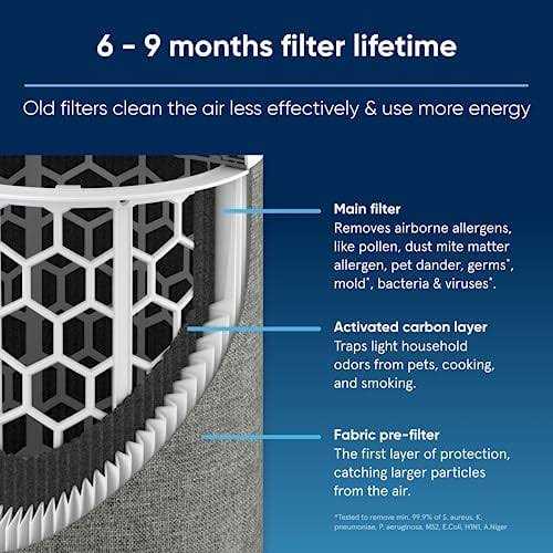 F2MAX Blueair 211i Max Filter - Image 5