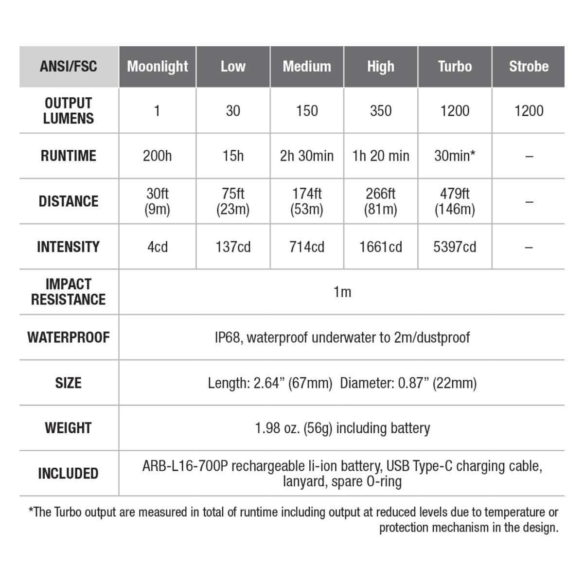 Fenix E18R V2.0 Rechargeable EDC Flashlight - Image 3