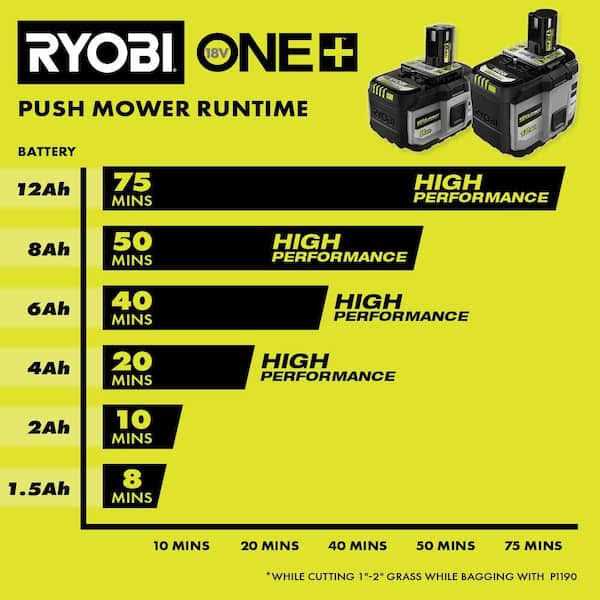 Ryobi ONE+ 18V 12.0 Ah Lithium-Ion HIGH PERFORMANCE Battery - Image 4