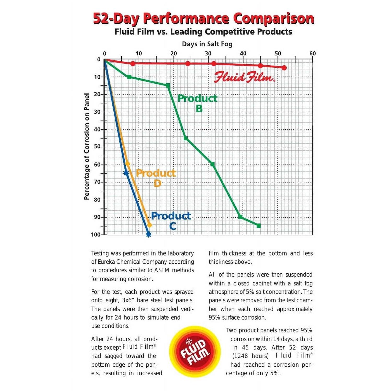 Fluid Film Lubricant/Corrosion Inhibitor - Image 5