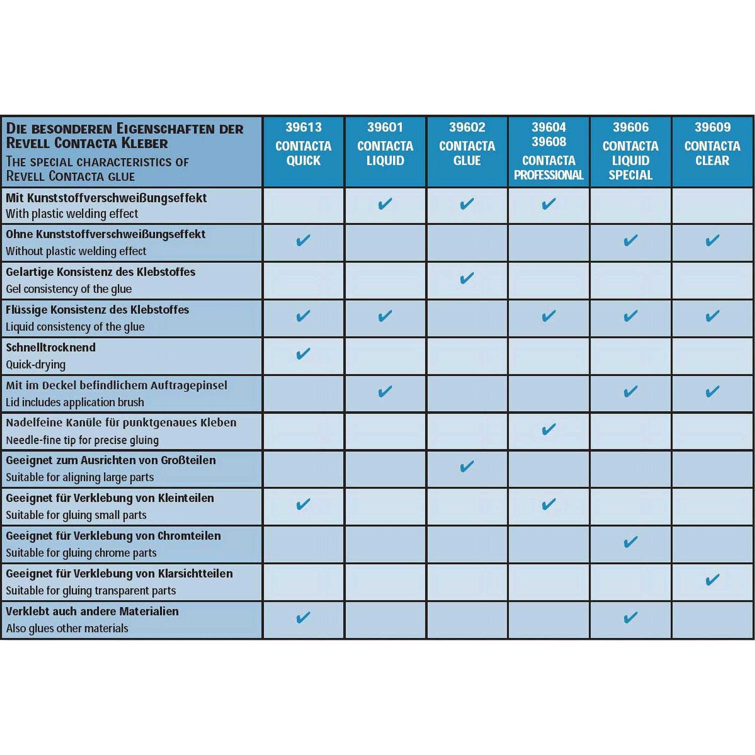 Revell Contacta Professional Glue - Image 4