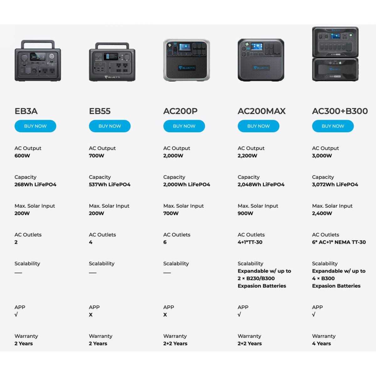 BLUETTI EB3A Portable Power Station - Image 4