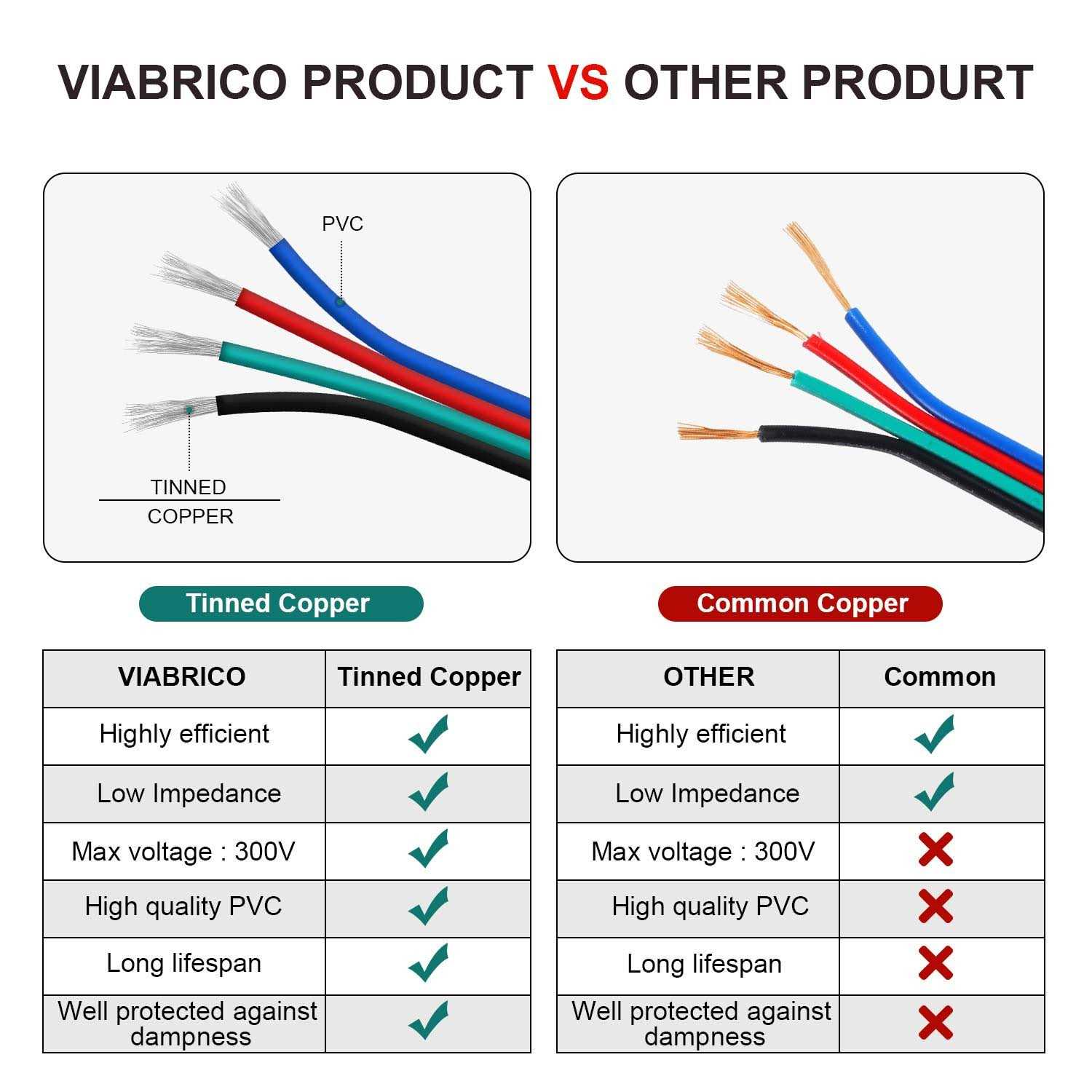VIABRICO 4pin RGB Wire Extension Cable, with Spool and 8pcs RGB Led Strip Connectors - Image 3