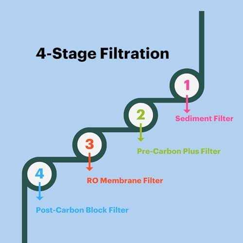 Brondell H2o+ Circle Triple Filter Replacement Pack RF-20 - Image 2