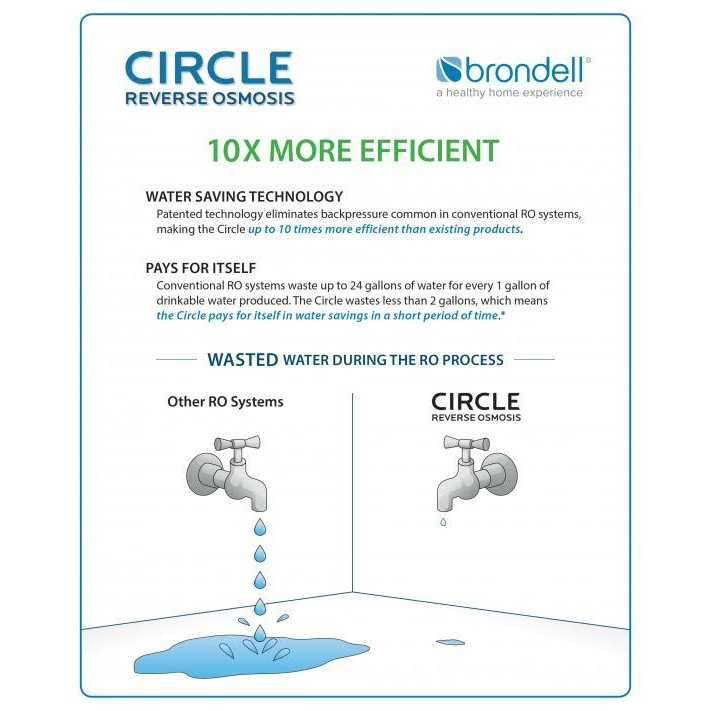 Brondell H2o+ Circle Triple Filter Replacement Pack RF-20 - Image 4